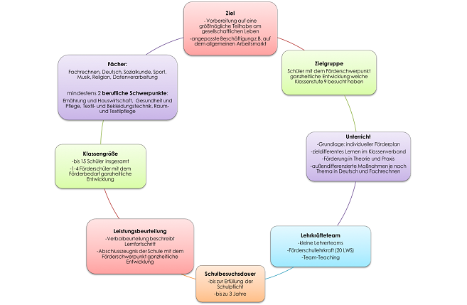 Acht Eckpunkte werden näher beschrieben, darunter Ziel, Zielgruppe Unterricht, Lehrkräfteteam, Schulbesuchsdauer, Leistungsbeurteilung, Klassengröße und Fächer. Deutsch und Mathe werden individuell geübt, es gibt kleine Lehrerteams mit Betruung, es gibt Verbalbeurteilungen, Klassengröße bis 15 Personen. Weitere Informationen entnehmen Sie bitte der Seite.