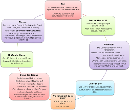 In diesem Bild stehen Sachen. Sie erzählen von unserer Arbeit. Man soll auf ein Berufsleben vorbereitet werden. Wir haben kleine Klassen. Du bekommst keine Noten, nur Wortzeugnisse. Die anderen Sachen stehen auf dieser Seite.