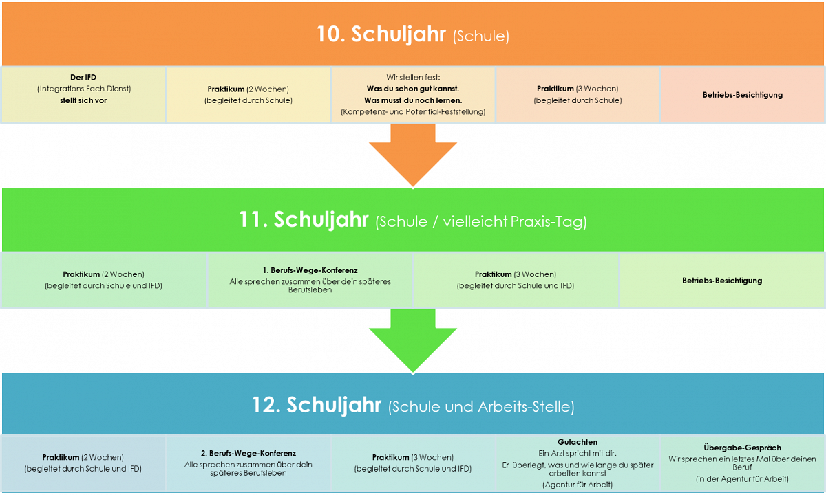 Hier steht, was du im Schuljahr machst. In der 10: Der IFD stellt sich vor. Du machst zwei mal Praktikum. Wir gucken, was du gut kannst. Wir gucken uns einen Betrieb an. In der 11: Du machst wieder zwei mal Praktikum. Wir sprechen über deine Pläne für den Beruf. In der 12: Du machst viel Arbeit und nur einmal in der Woche Schule. Wir gucken mit dir, wie du später Arbeiten wirst. Wir finden einen Betrieb dafür.